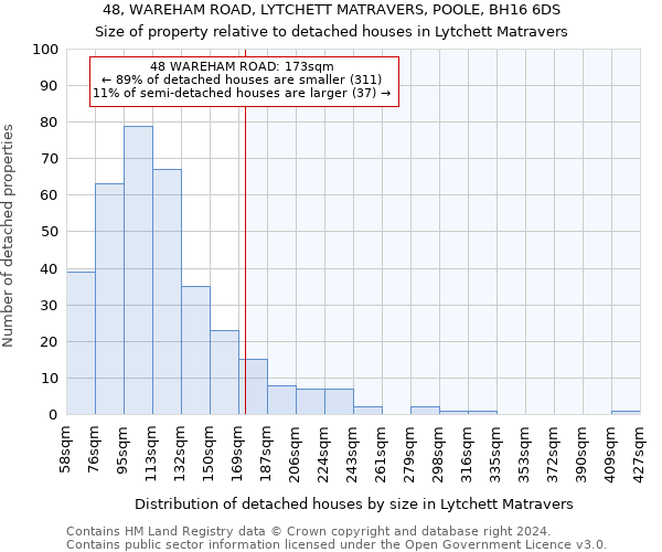 48, WAREHAM ROAD, LYTCHETT MATRAVERS, POOLE, BH16 6DS: Size of property relative to detached houses in Lytchett Matravers