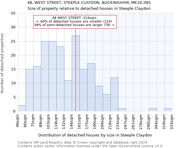 48, WEST STREET, STEEPLE CLAYDON, BUCKINGHAM, MK18 2NS: Size of property relative to detached houses in Steeple Claydon