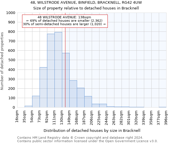 48, WILSTRODE AVENUE, BINFIELD, BRACKNELL, RG42 4UW: Size of property relative to detached houses in Bracknell