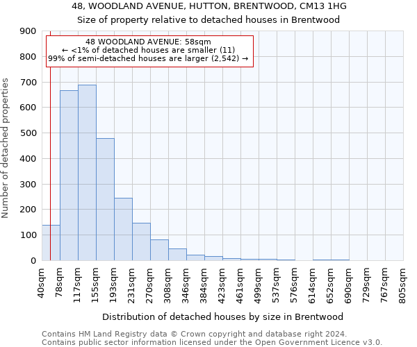 48, WOODLAND AVENUE, HUTTON, BRENTWOOD, CM13 1HG: Size of property relative to detached houses in Brentwood