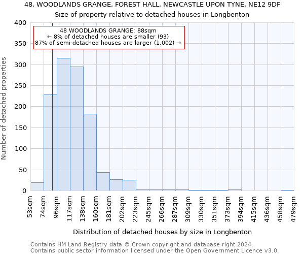 48, WOODLANDS GRANGE, FOREST HALL, NEWCASTLE UPON TYNE, NE12 9DF: Size of property relative to detached houses in Longbenton