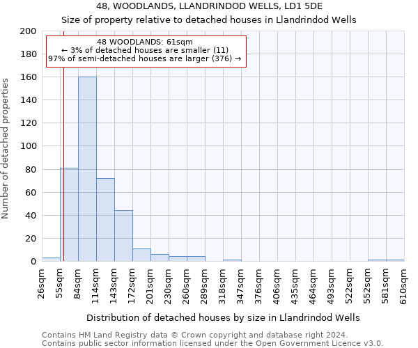 48, WOODLANDS, LLANDRINDOD WELLS, LD1 5DE: Size of property relative to detached houses in Llandrindod Wells