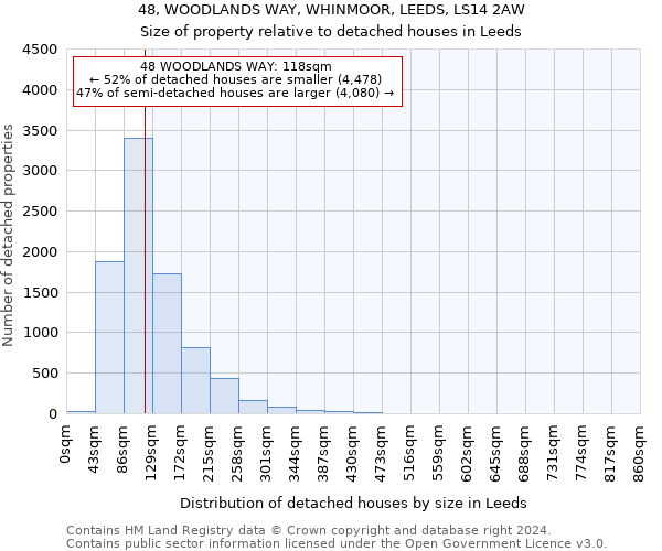 48, WOODLANDS WAY, WHINMOOR, LEEDS, LS14 2AW: Size of property relative to detached houses in Leeds