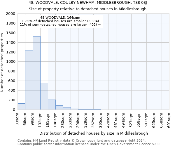 48, WOODVALE, COULBY NEWHAM, MIDDLESBROUGH, TS8 0SJ: Size of property relative to detached houses in Middlesbrough