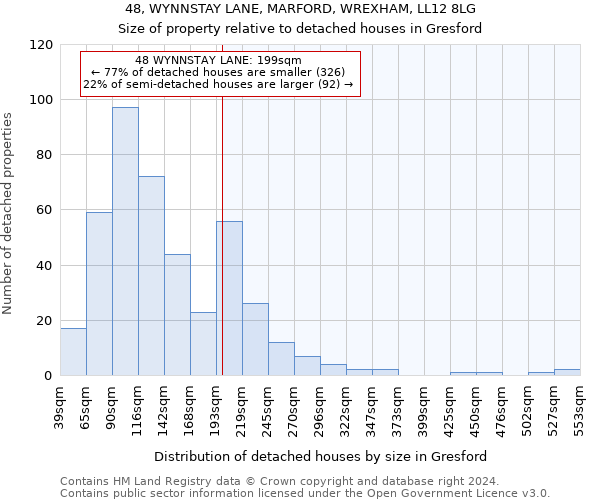 48, WYNNSTAY LANE, MARFORD, WREXHAM, LL12 8LG: Size of property relative to detached houses in Gresford