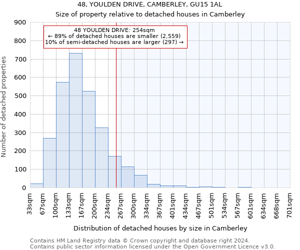 48, YOULDEN DRIVE, CAMBERLEY, GU15 1AL: Size of property relative to detached houses in Camberley