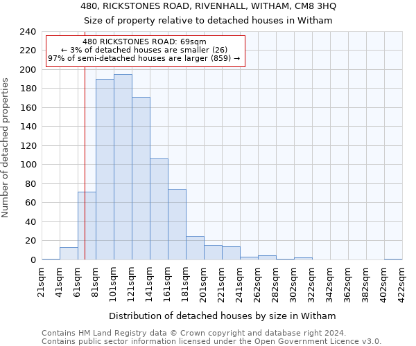 480, RICKSTONES ROAD, RIVENHALL, WITHAM, CM8 3HQ: Size of property relative to detached houses in Witham