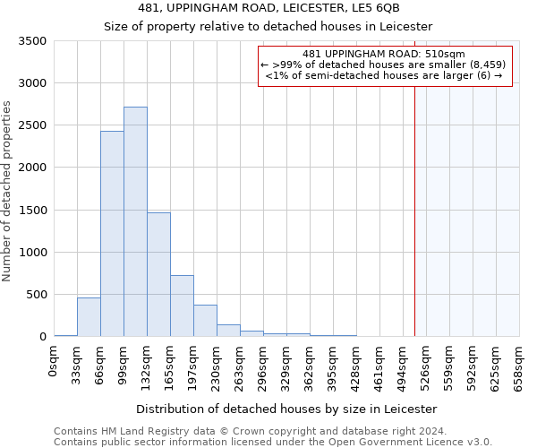 481, UPPINGHAM ROAD, LEICESTER, LE5 6QB: Size of property relative to detached houses in Leicester