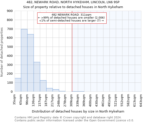 482, NEWARK ROAD, NORTH HYKEHAM, LINCOLN, LN6 9SP: Size of property relative to detached houses in North Hykeham
