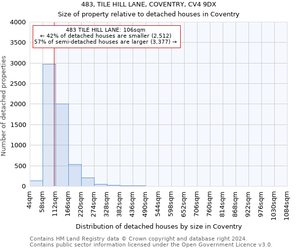 483, TILE HILL LANE, COVENTRY, CV4 9DX: Size of property relative to detached houses in Coventry