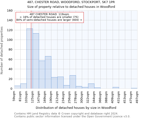 487, CHESTER ROAD, WOODFORD, STOCKPORT, SK7 1PR: Size of property relative to detached houses in Woodford
