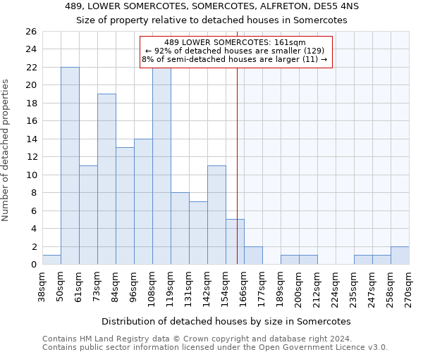 489, LOWER SOMERCOTES, SOMERCOTES, ALFRETON, DE55 4NS: Size of property relative to detached houses in Somercotes