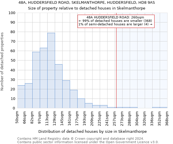 48A, HUDDERSFIELD ROAD, SKELMANTHORPE, HUDDERSFIELD, HD8 9AS: Size of property relative to detached houses in Skelmanthorpe