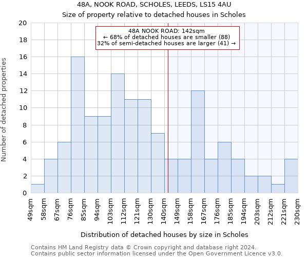 48A, NOOK ROAD, SCHOLES, LEEDS, LS15 4AU: Size of property relative to detached houses in Scholes