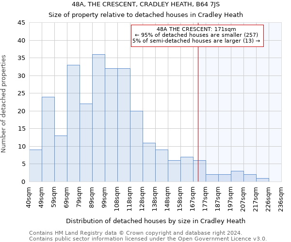 48A, THE CRESCENT, CRADLEY HEATH, B64 7JS: Size of property relative to detached houses in Cradley Heath