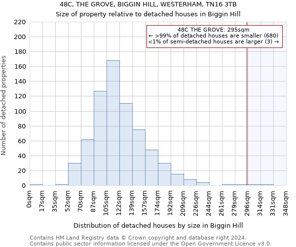 48C, THE GROVE, BIGGIN HILL, WESTERHAM, TN16 3TB: Size of property relative to detached houses in Biggin Hill