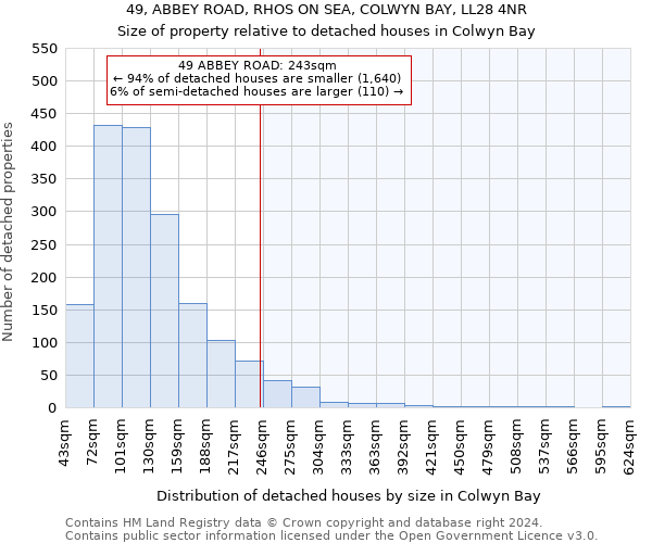 49, ABBEY ROAD, RHOS ON SEA, COLWYN BAY, LL28 4NR: Size of property relative to detached houses in Colwyn Bay