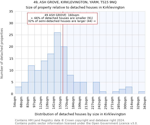 49, ASH GROVE, KIRKLEVINGTON, YARM, TS15 9NQ: Size of property relative to detached houses in Kirklevington