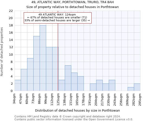 49, ATLANTIC WAY, PORTHTOWAN, TRURO, TR4 8AH: Size of property relative to detached houses in Porthtowan