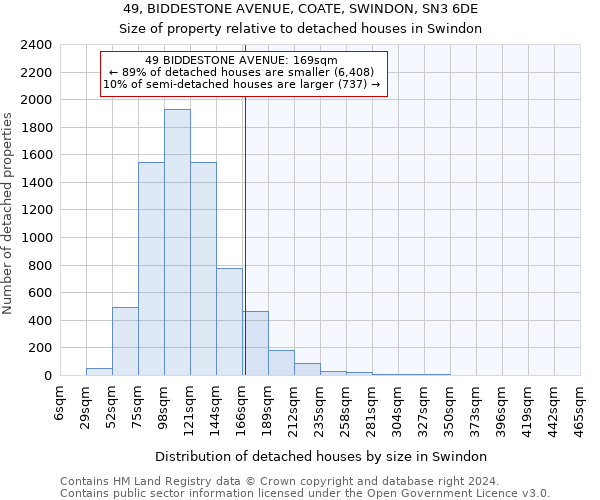 49, BIDDESTONE AVENUE, COATE, SWINDON, SN3 6DE: Size of property relative to detached houses in Swindon