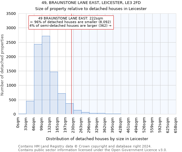 49, BRAUNSTONE LANE EAST, LEICESTER, LE3 2FD: Size of property relative to detached houses in Leicester