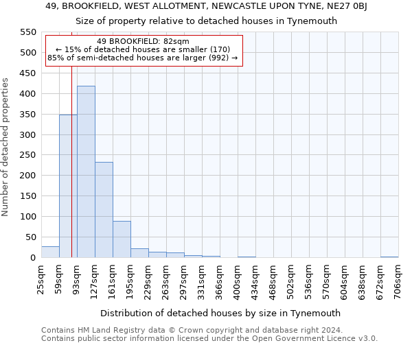 49, BROOKFIELD, WEST ALLOTMENT, NEWCASTLE UPON TYNE, NE27 0BJ: Size of property relative to detached houses in Tynemouth