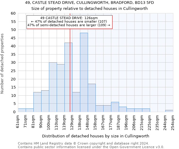 49, CASTLE STEAD DRIVE, CULLINGWORTH, BRADFORD, BD13 5FD: Size of property relative to detached houses in Cullingworth