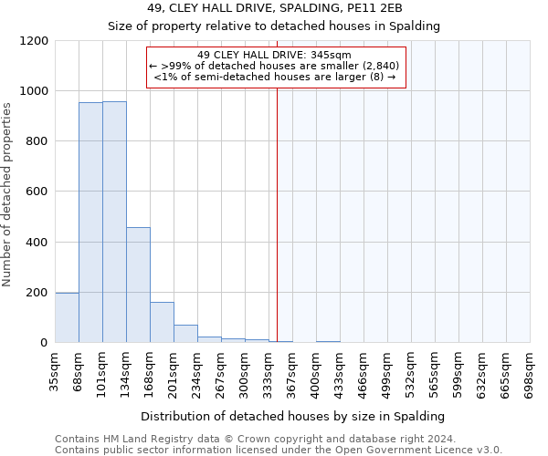 49, CLEY HALL DRIVE, SPALDING, PE11 2EB: Size of property relative to detached houses in Spalding