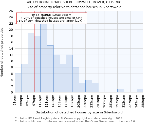 49, EYTHORNE ROAD, SHEPHERDSWELL, DOVER, CT15 7PG: Size of property relative to detached houses in Sibertswold