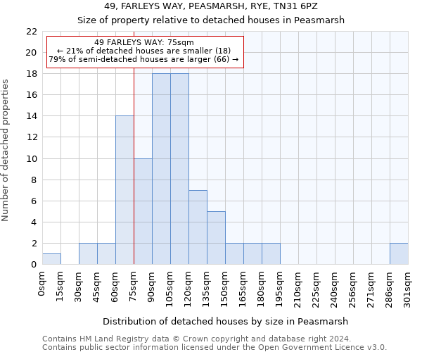49, FARLEYS WAY, PEASMARSH, RYE, TN31 6PZ: Size of property relative to detached houses in Peasmarsh
