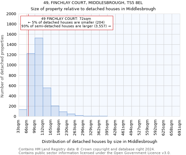 49, FINCHLAY COURT, MIDDLESBROUGH, TS5 8EL: Size of property relative to detached houses in Middlesbrough