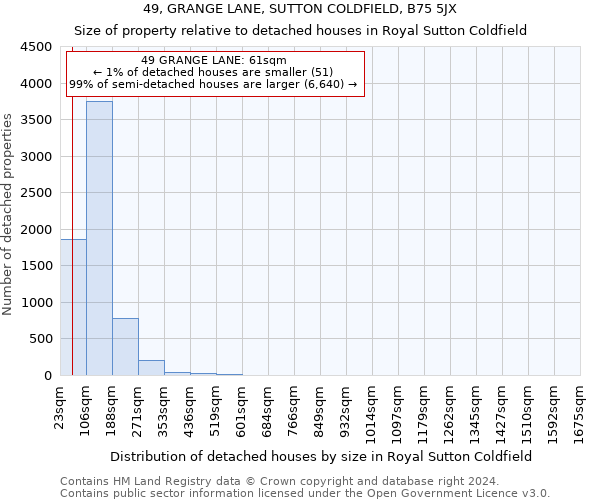 49, GRANGE LANE, SUTTON COLDFIELD, B75 5JX: Size of property relative to detached houses in Royal Sutton Coldfield