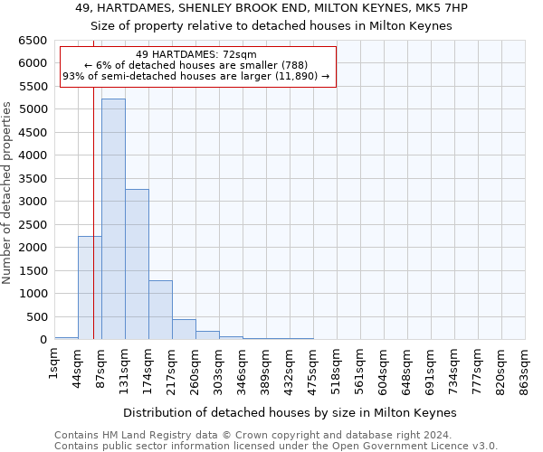 49, HARTDAMES, SHENLEY BROOK END, MILTON KEYNES, MK5 7HP: Size of property relative to detached houses in Milton Keynes