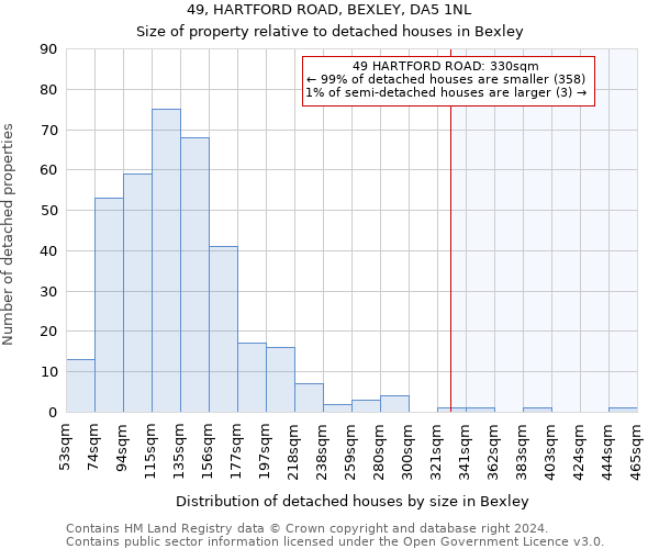 49, HARTFORD ROAD, BEXLEY, DA5 1NL: Size of property relative to detached houses in Bexley