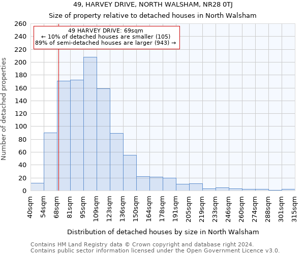 49, HARVEY DRIVE, NORTH WALSHAM, NR28 0TJ: Size of property relative to detached houses in North Walsham