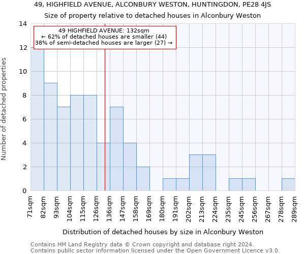 49, HIGHFIELD AVENUE, ALCONBURY WESTON, HUNTINGDON, PE28 4JS: Size of property relative to detached houses in Alconbury Weston
