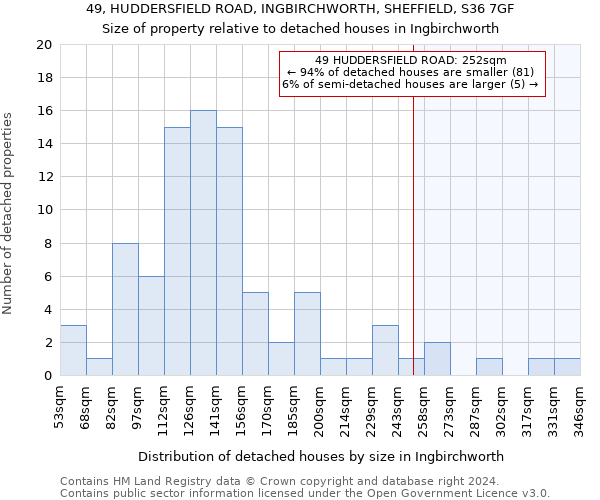 49, HUDDERSFIELD ROAD, INGBIRCHWORTH, SHEFFIELD, S36 7GF: Size of property relative to detached houses in Ingbirchworth