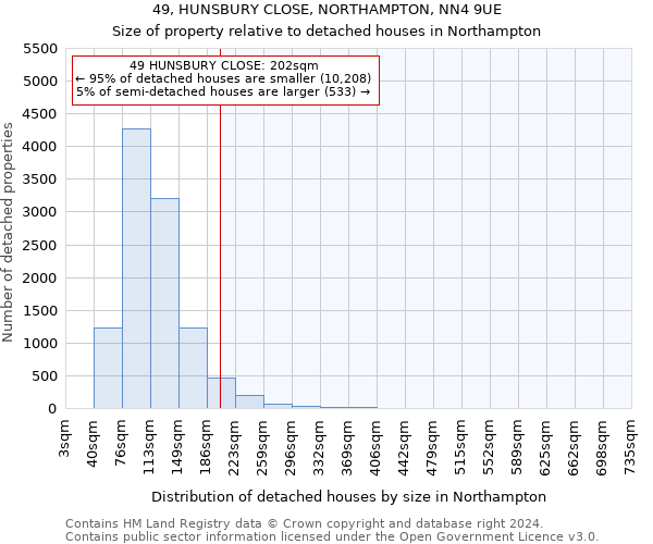 49, HUNSBURY CLOSE, NORTHAMPTON, NN4 9UE: Size of property relative to detached houses in Northampton