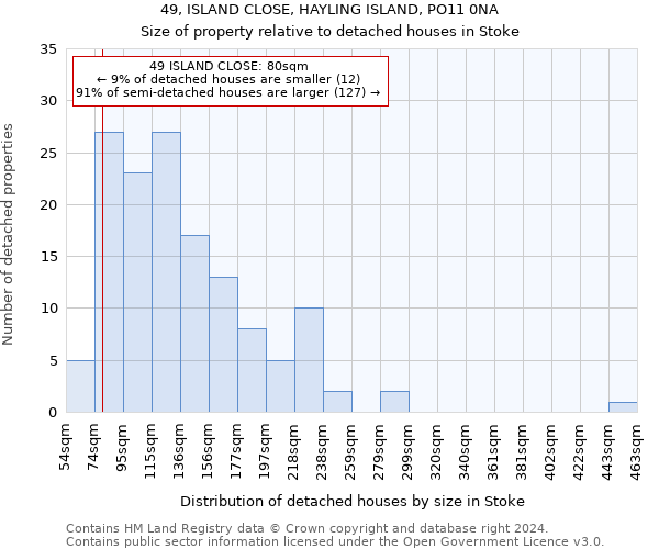 49, ISLAND CLOSE, HAYLING ISLAND, PO11 0NA: Size of property relative to detached houses in Stoke