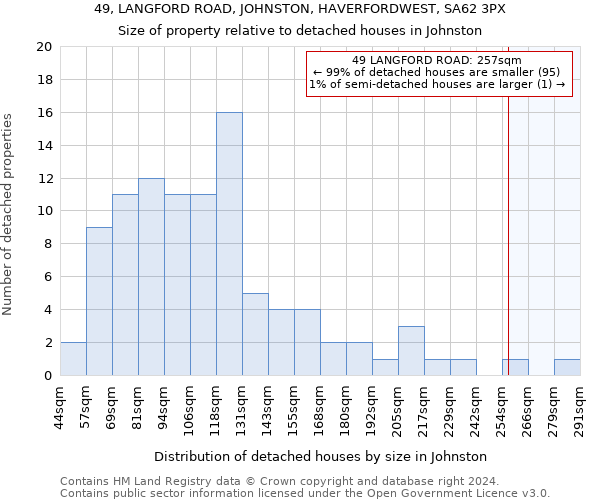 49, LANGFORD ROAD, JOHNSTON, HAVERFORDWEST, SA62 3PX: Size of property relative to detached houses in Johnston
