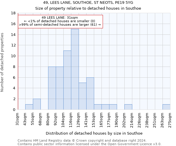 49, LEES LANE, SOUTHOE, ST NEOTS, PE19 5YG: Size of property relative to detached houses in Southoe