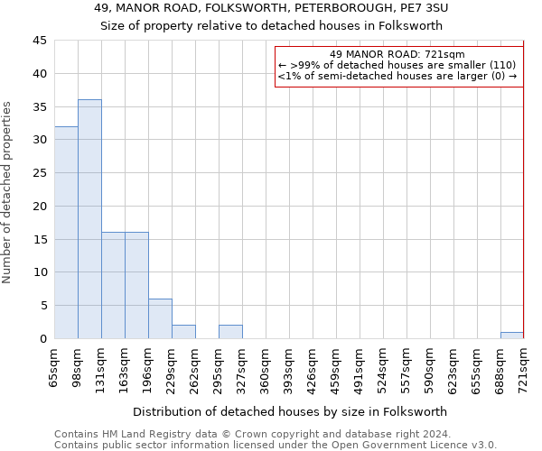 49, MANOR ROAD, FOLKSWORTH, PETERBOROUGH, PE7 3SU: Size of property relative to detached houses in Folksworth