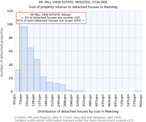 49, MILL VIEW ESTATE, MAESTEG, CF34 0DE: Size of property relative to detached houses in Maesteg