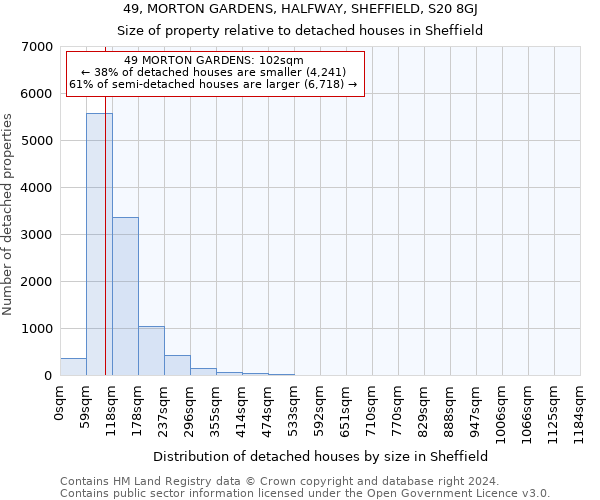 49, MORTON GARDENS, HALFWAY, SHEFFIELD, S20 8GJ: Size of property relative to detached houses in Sheffield