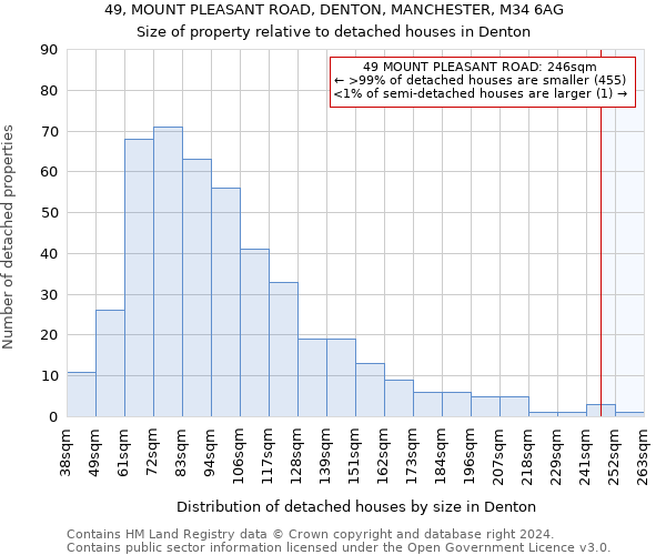 49, MOUNT PLEASANT ROAD, DENTON, MANCHESTER, M34 6AG: Size of property relative to detached houses in Denton