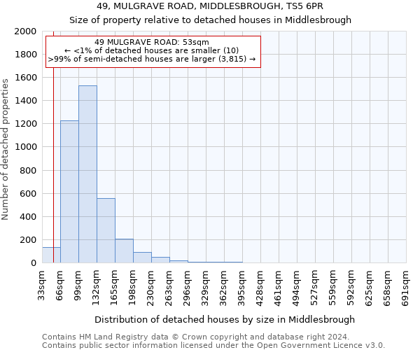 49, MULGRAVE ROAD, MIDDLESBROUGH, TS5 6PR: Size of property relative to detached houses in Middlesbrough