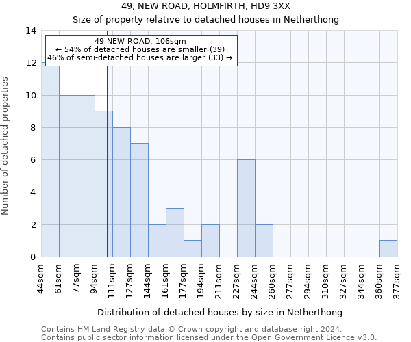 49, NEW ROAD, HOLMFIRTH, HD9 3XX: Size of property relative to detached houses in Netherthong