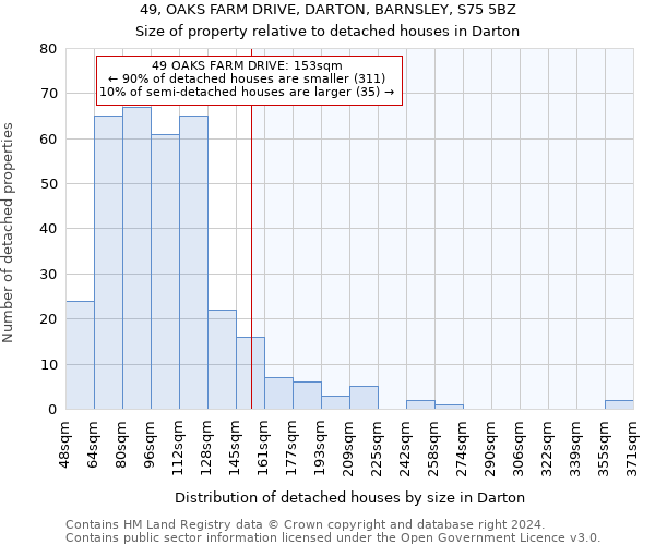 49, OAKS FARM DRIVE, DARTON, BARNSLEY, S75 5BZ: Size of property relative to detached houses in Darton
