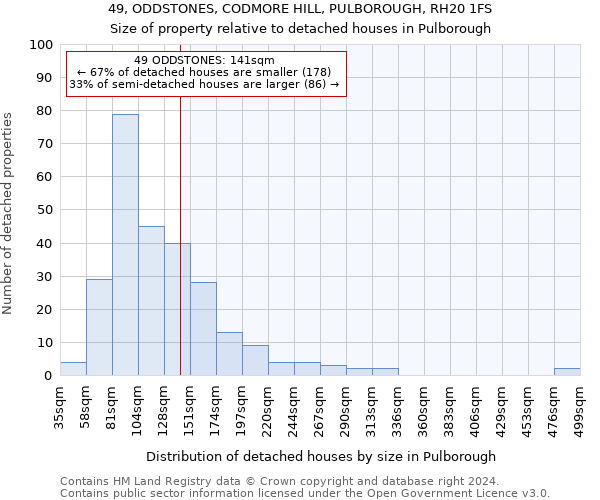 49, ODDSTONES, CODMORE HILL, PULBOROUGH, RH20 1FS: Size of property relative to detached houses in Pulborough