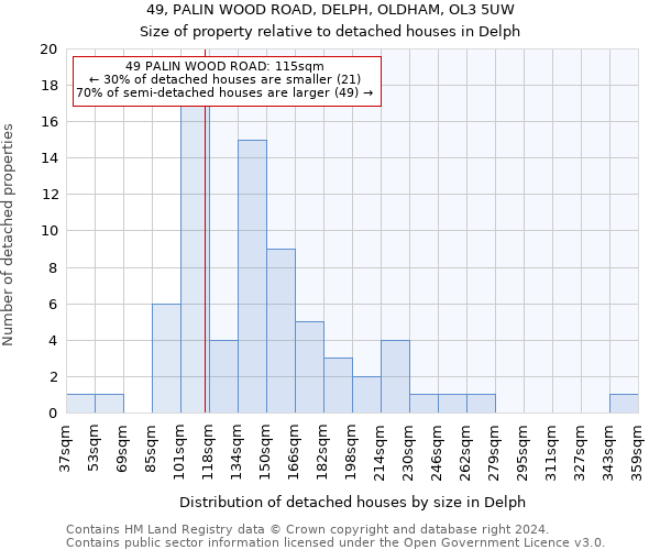 49, PALIN WOOD ROAD, DELPH, OLDHAM, OL3 5UW: Size of property relative to detached houses in Delph